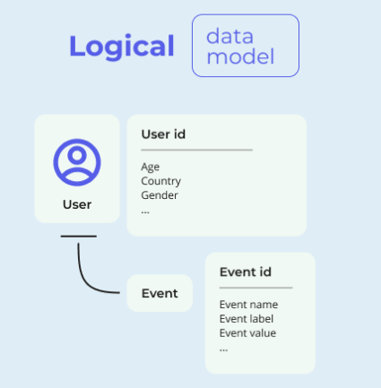 Data Architecture - Logical Data Models