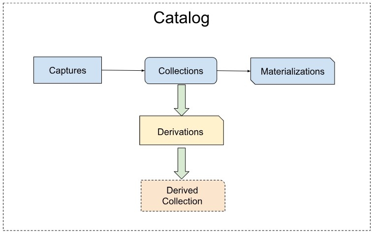 Course on Derivations - Estuary Flow Catalogs