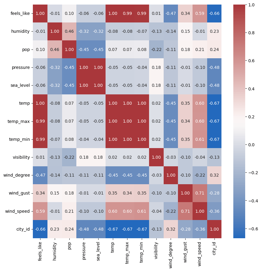 real-time monitoring with databricks and estuary flow - Multivariate Analysis