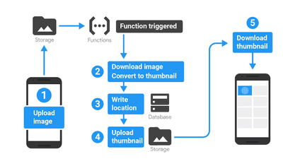 Realtime Database Triggers [Firebase Functions Guide 2024]