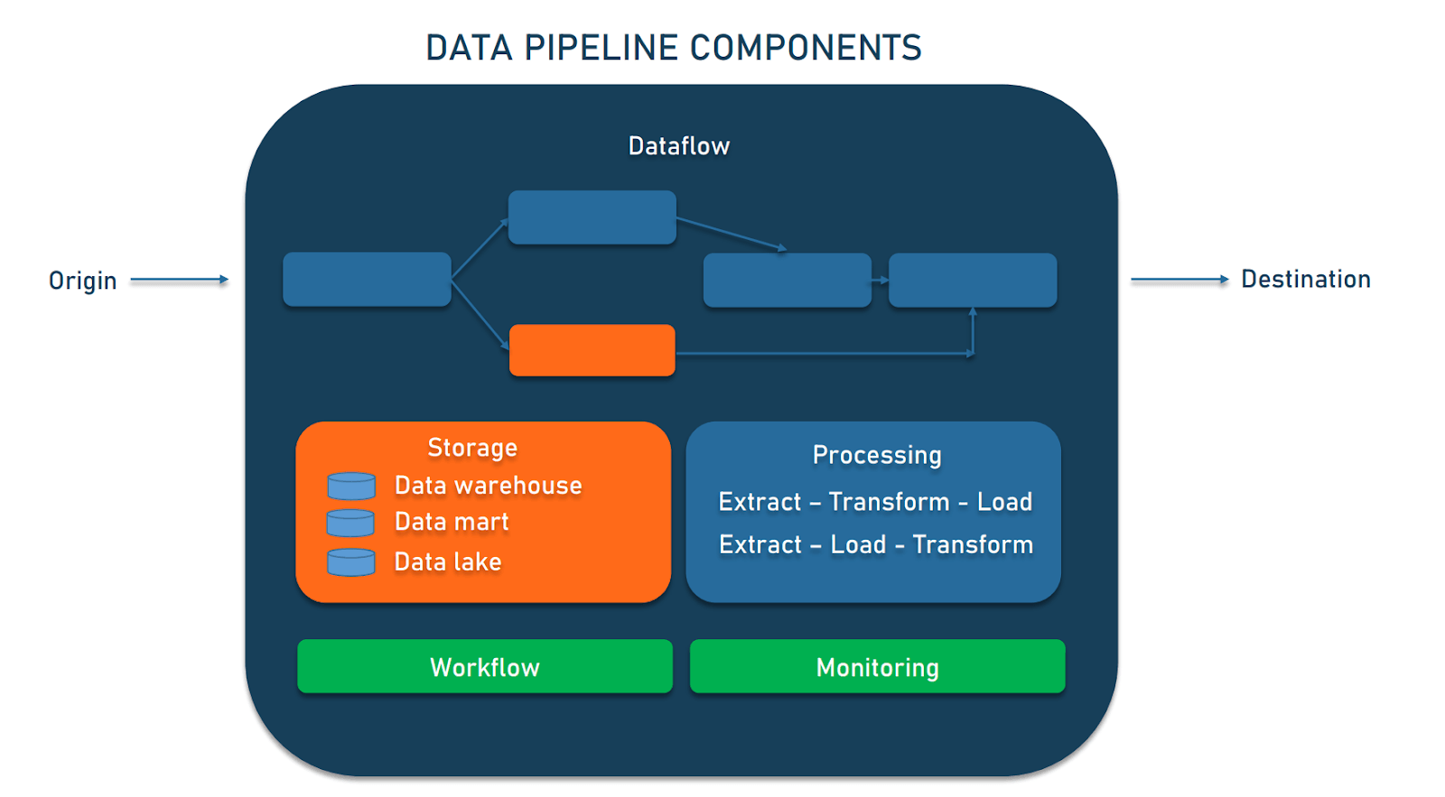 Data Pipeline Automation - Data Pipeline Components