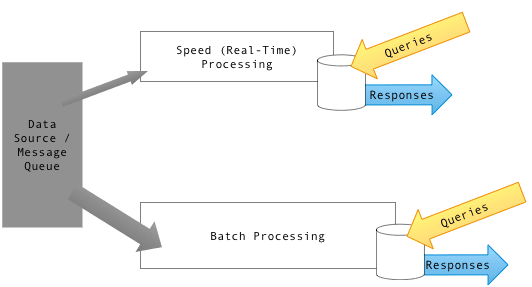 kafka data storage - lambda architecture