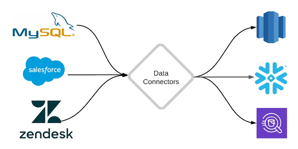 Data Connectors - What are Data Connectors