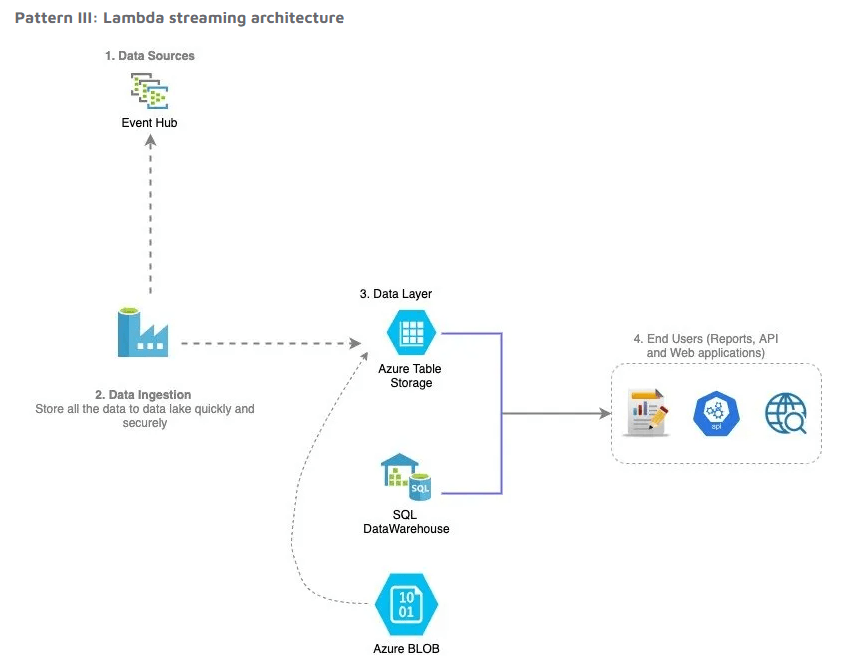 08 Data Lake Architecture - Lambda Streaming Architecture.png