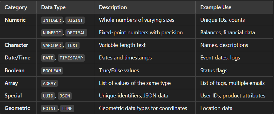 PostgreSQL data types with Example