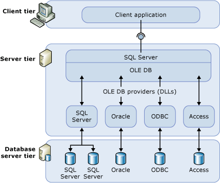 Salesforce to SQL Server - Basic Configuration of a linkeds server