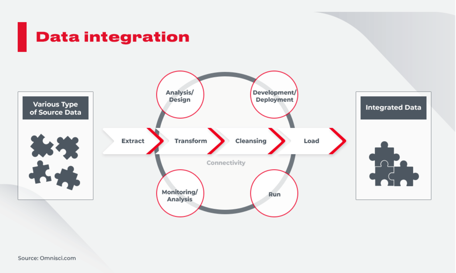 Data Integration - What is data integration