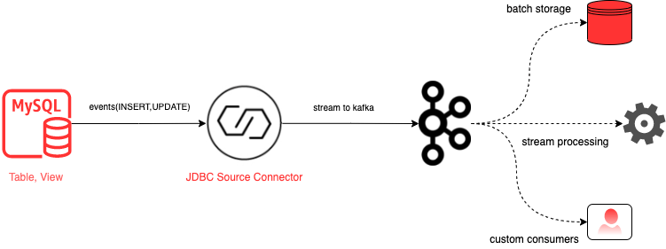 MySQL To Kafka - Using JDBC Source Connector