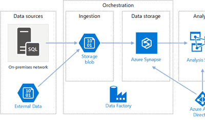 Modern Data Warehouses: Functions, Architecture, & Examples