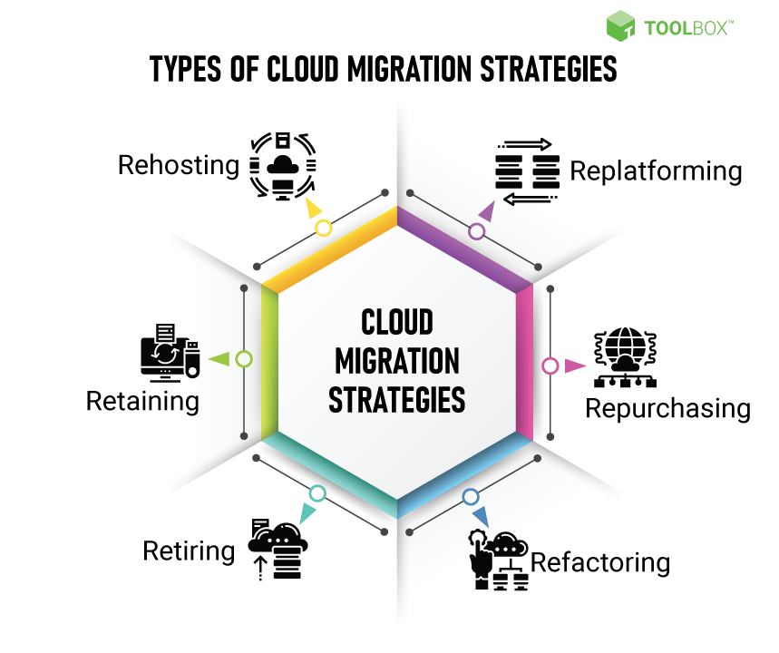 Migrate Database To Cloud - Cloud Migration Strategies