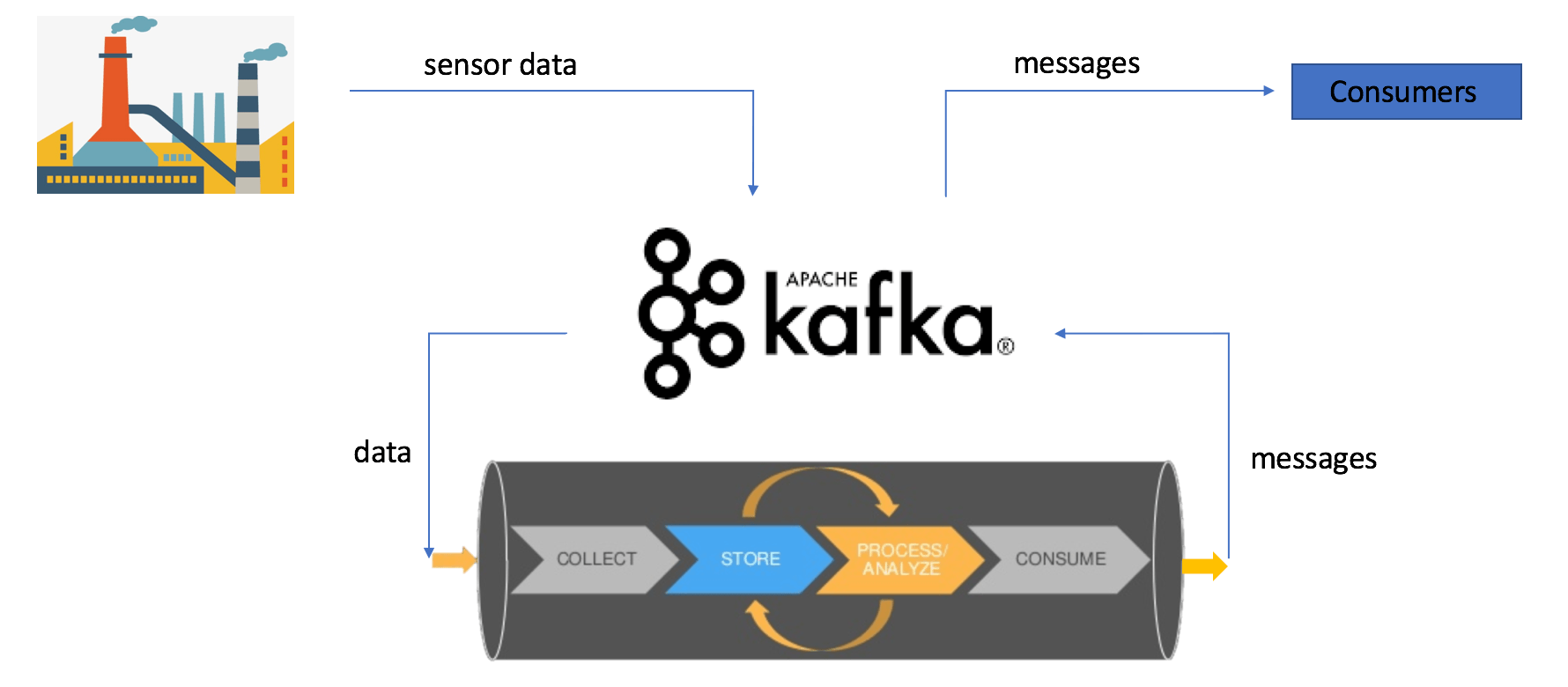 Data Pipeline Kafka - What Is Kafka Data Pipeline