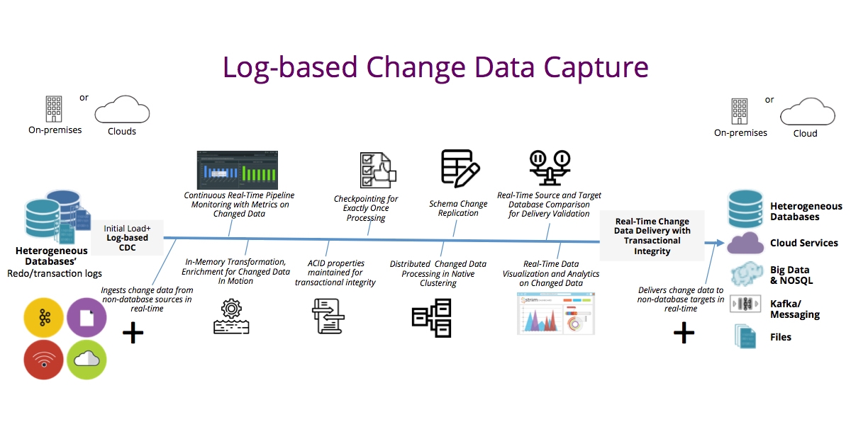 SQL Change Data Capture - Log-Based CDC