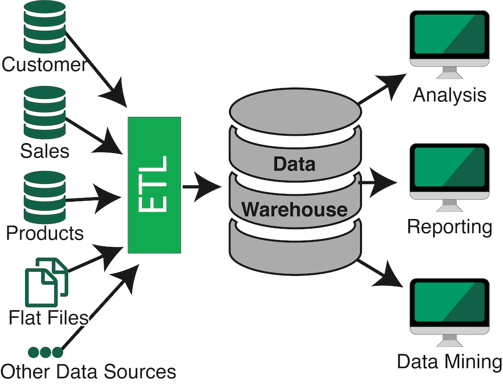 data pipeline architecture - ETL