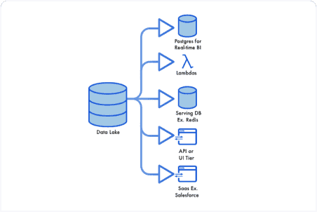 A Unified Data Foundation for Real-time and Batch