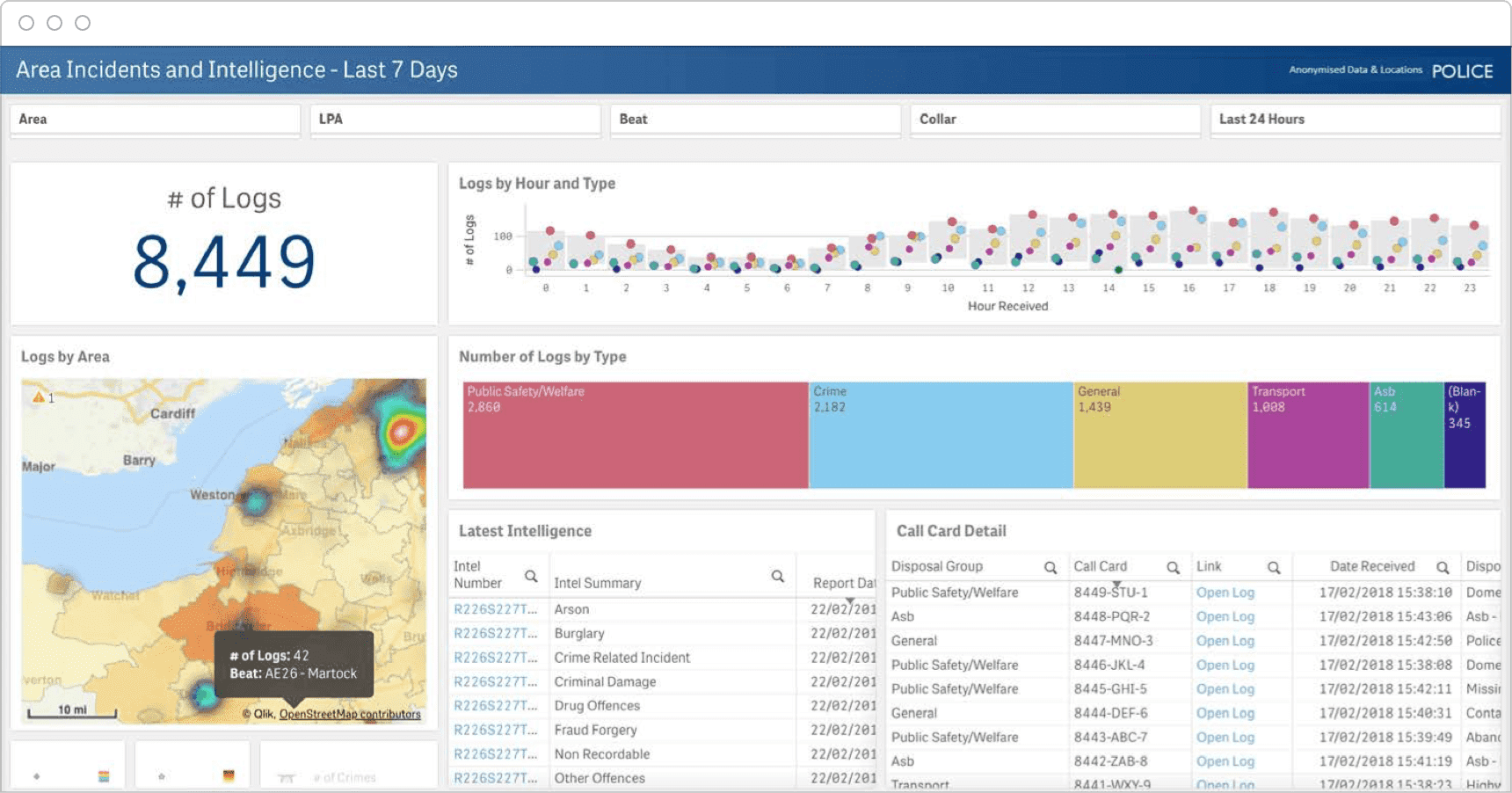 Qlik Sense Visualization Dashboard