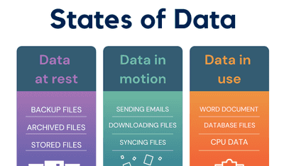 What Is Data In Motion & How Do You Protect It In Transit?