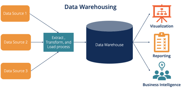 Real Time Data Warehouse - Data Warehouse