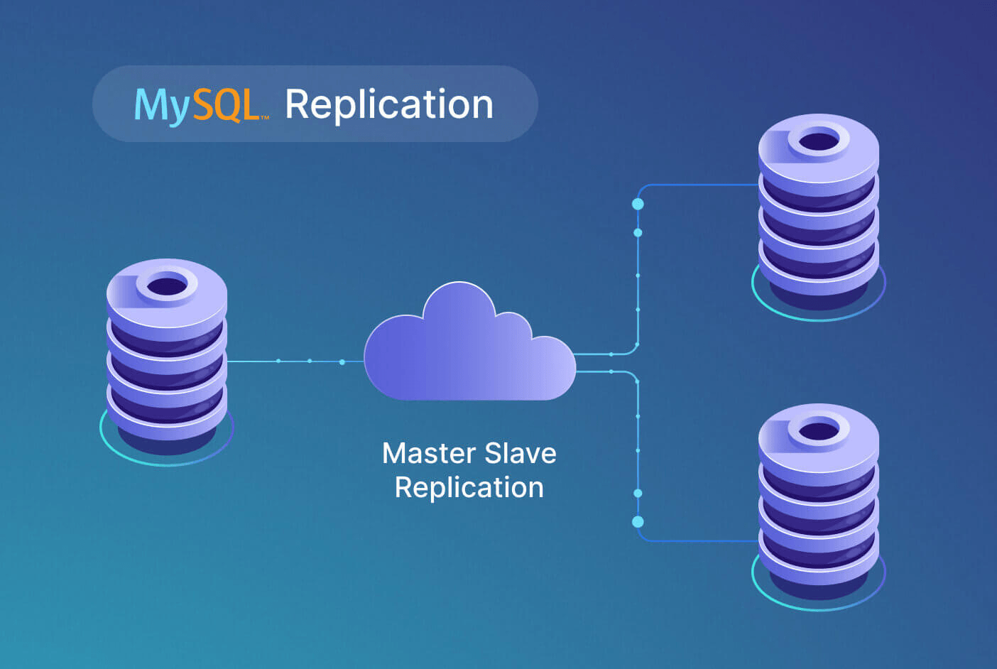 Database Replication - MySQL Database Replication