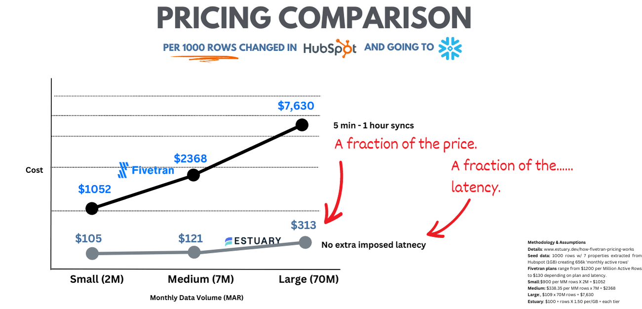 fivetran pricing vs estuary