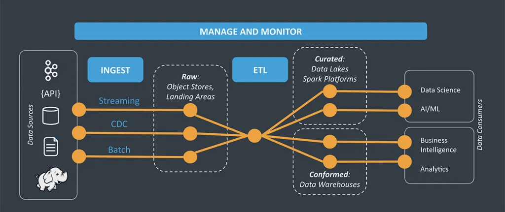 Data Ingestion Pipeline - What Is Data Ingestion Pipeline