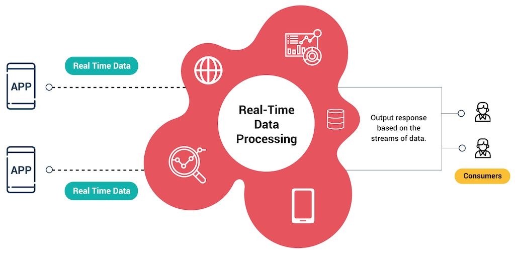 Real-Time Data - Real Time Data Processing