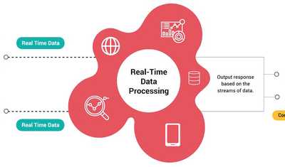 What Is Real Time Data? Benefits, Examples, And Use Cases