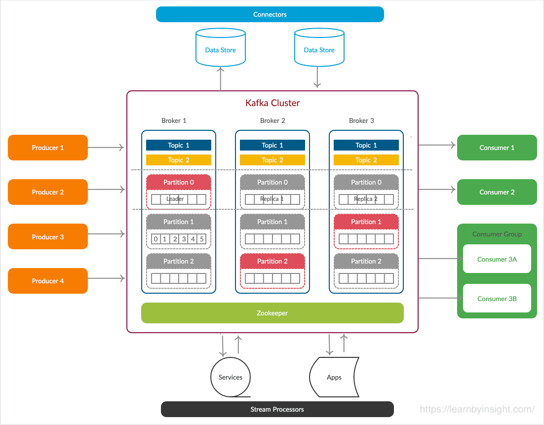 Data Pipeline Kafka - Kafka Cluster