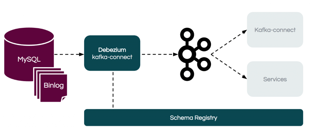 Change Data Capture Kafka - Debezium