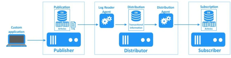 Data Replication Strategies - Transactional Replication