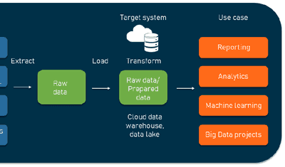 10 Best ELT Tools for a Modern Data Stack (2024)