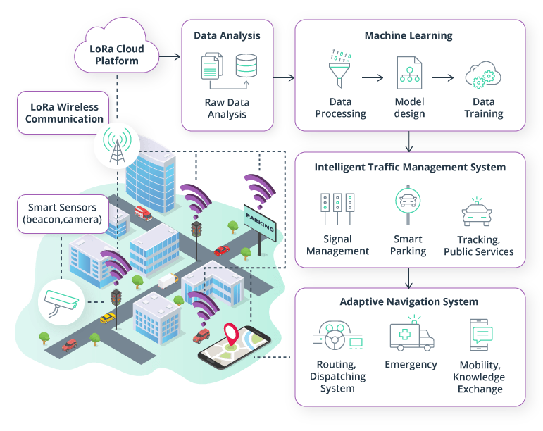 Data Streaming  - Transportation