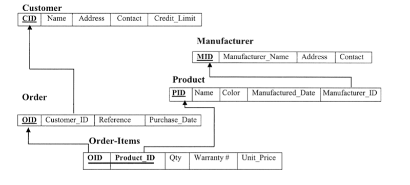 Database Schema - Relational Schemas