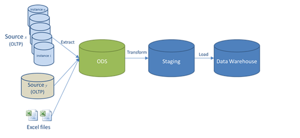 Real-Time Data Warehouse Example - Operational Data Store