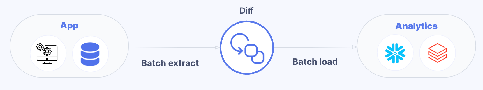 Diagram showing batch extract from app to analytics through a diff process, with batch load to targets like Snowflake and Databricks.