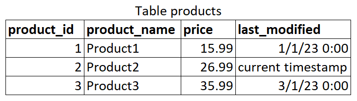 Database Triggers - Updated Table Products