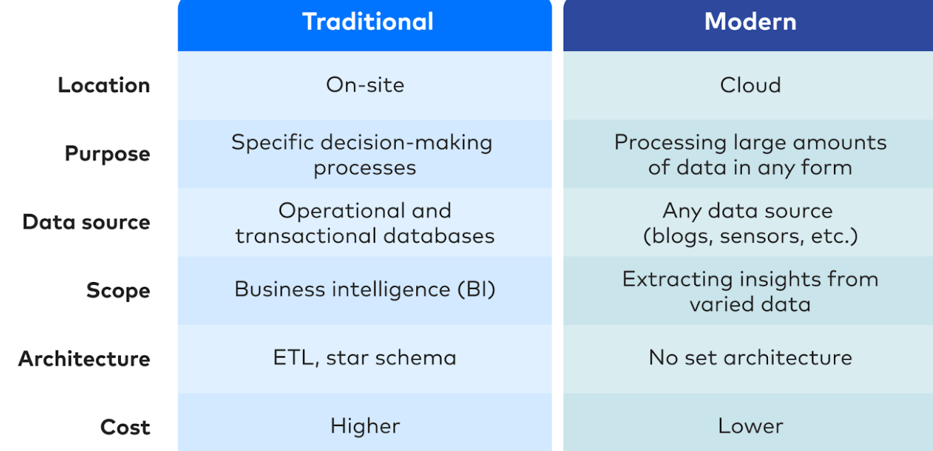 Traditional Data Warehouse - Traditional vs. Modern Data Warehouse