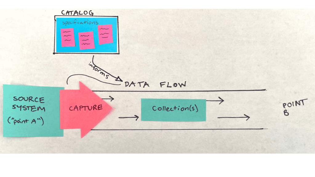 Image showing a data flow with data within it labeled as collection(s)