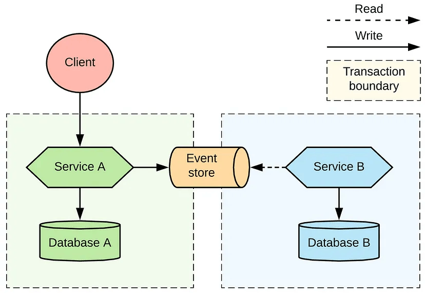 Event-Driven Architecture - Event Sourcing