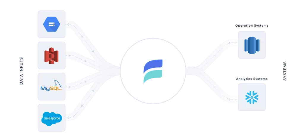 Image shows 4 data input systems: Salesforce, mysql, AWS S3, and Google Cloud Storage. They are connected by the Estuary Flow data pipeline to 2 destination systems: Snowflake and AWS Redshift.