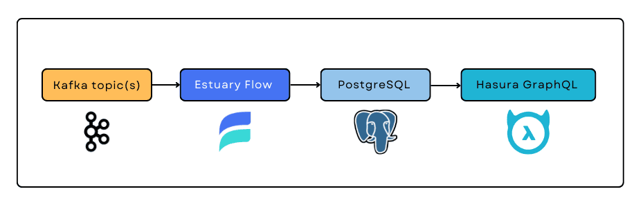 Diagram of kafka to graphql pipeline. Steps are: kafka cluster, estuary flow, postgres, and hasura graphql