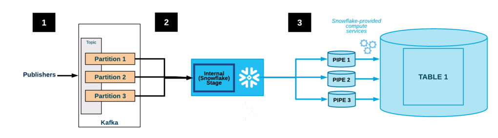 kafka to snowflake -Snowflakes Kafka Connector