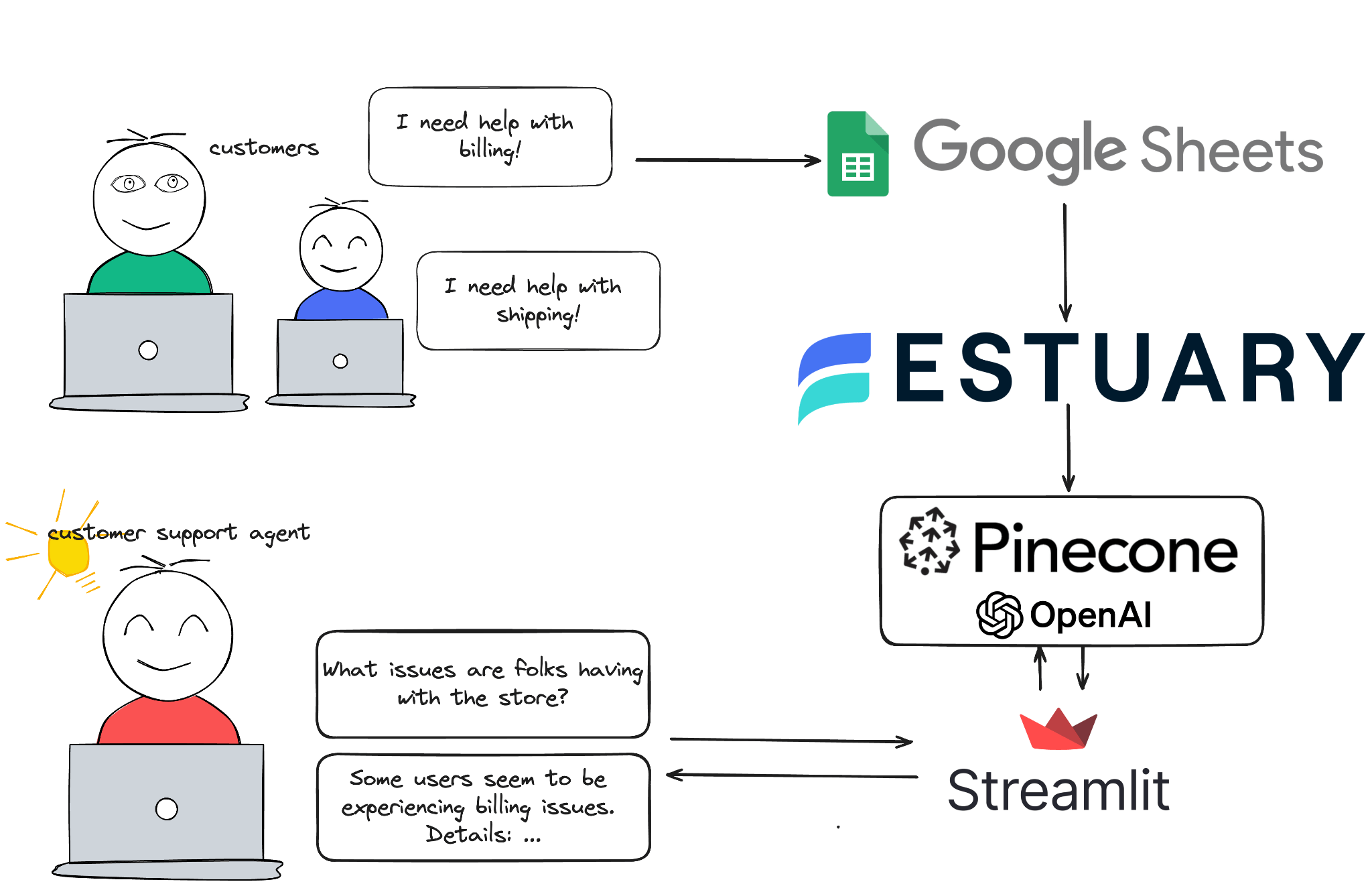 Customer support workflow using Estuary with Google Sheets, Pinecone, OpenAI, and Streamlit