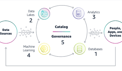 What Is Data Architecture? Components, Framework, Standards