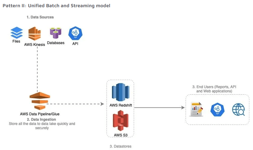 Data Lake Architecture - Consolidated Batch And Streaming Model