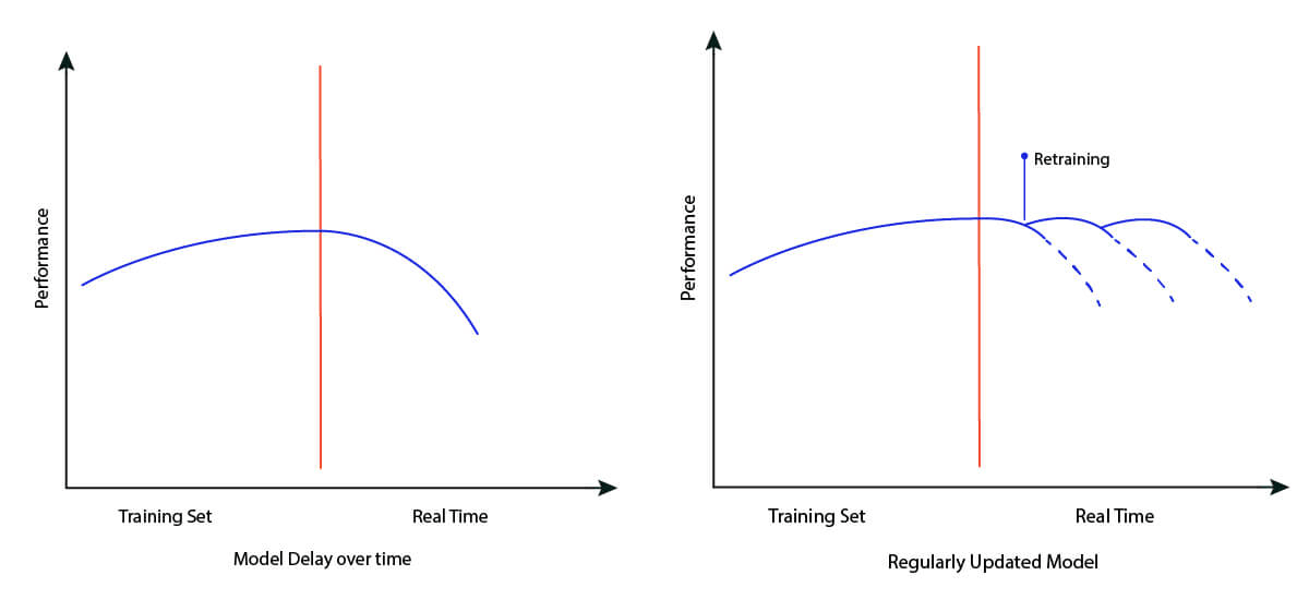 Machine Learning Statistics - Online Learning