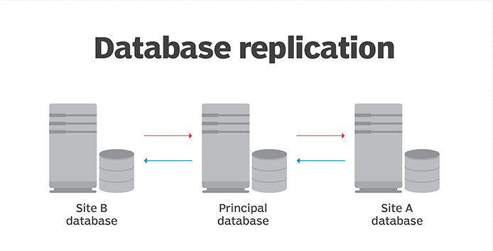 Snowflake Replication - Database Replication