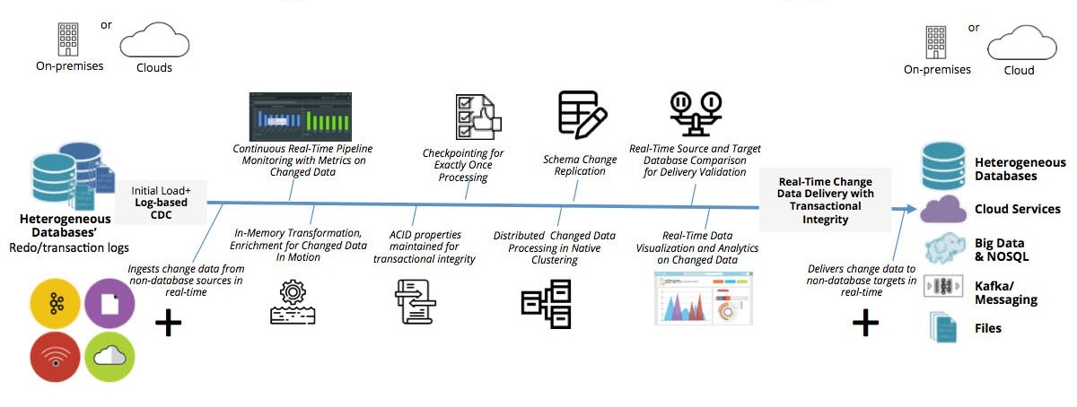 Data Replication Strategies - Log Based Incremental Replication