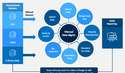 8 Reasons Why Data Silos Are Problematic & How To Fix Them