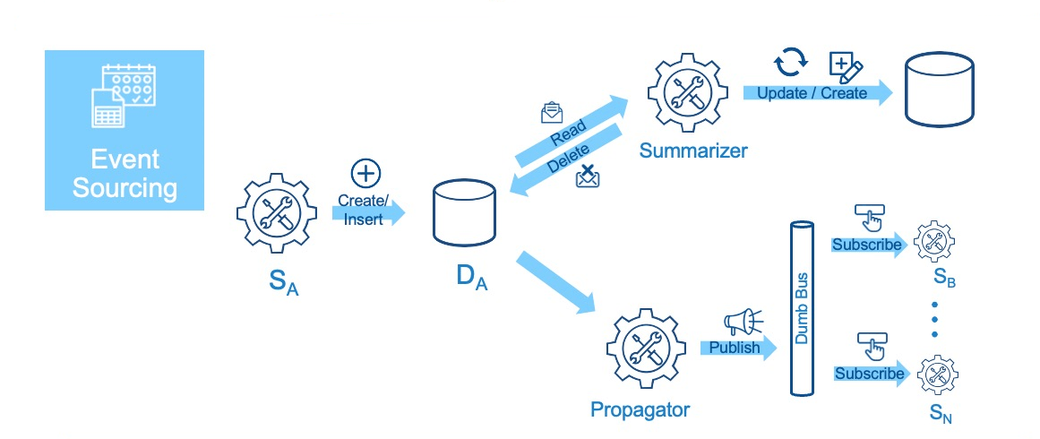 Event-Driven vs Event Sourcing - What Is Event Sourcing