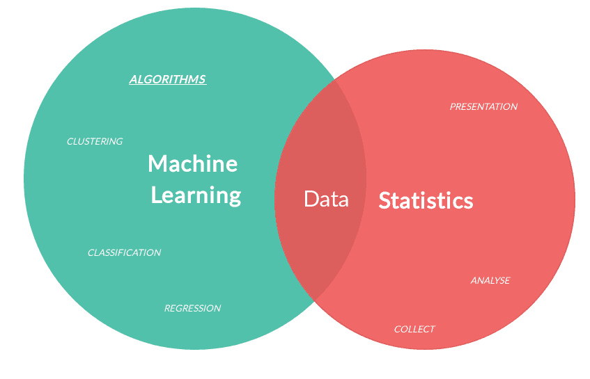 Machine Learning Statistics: Uncovering Unnoticed Patterns